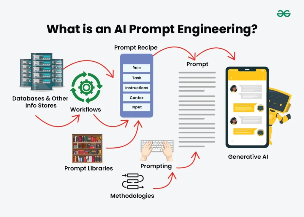 What-is-an-AI-Prompt-Engineering L'Art de construire une bibliothèque de Prompts IA