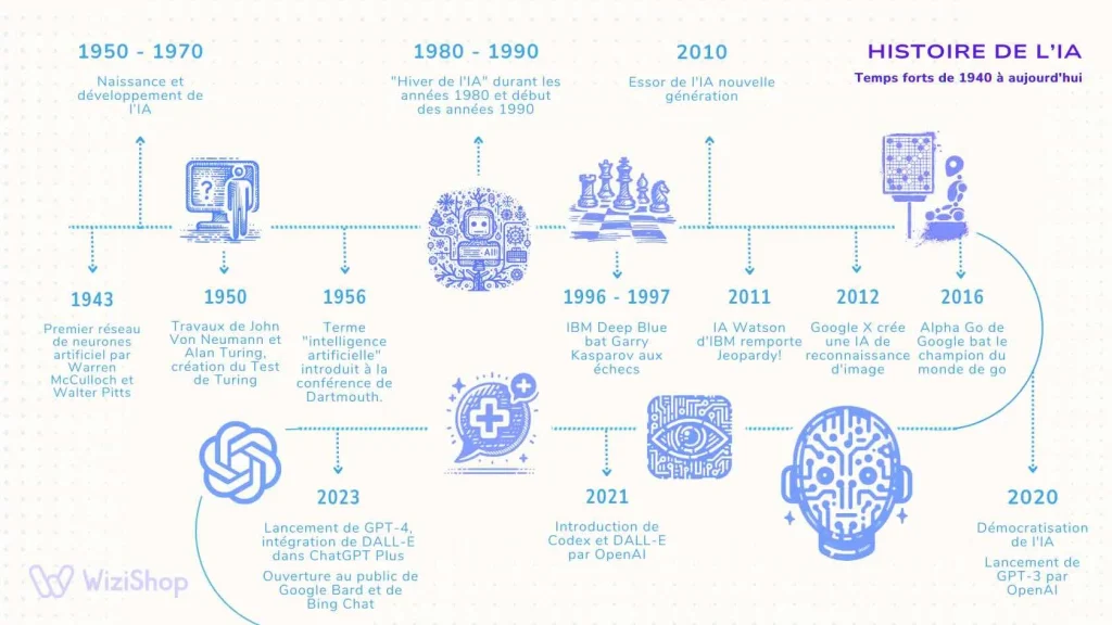 chronologie-ia.jpg Comment fonctionne l'Intelligence Artificielle ?