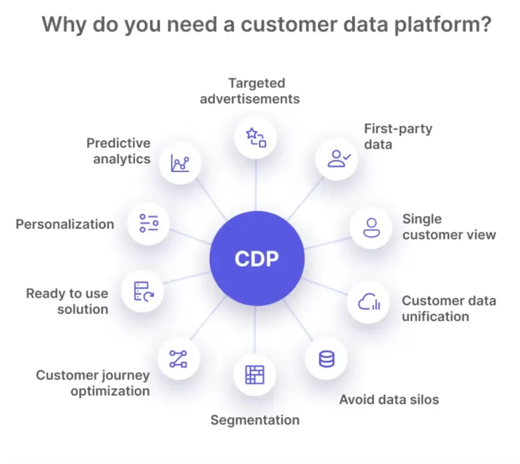 customer data platform usage Customer Data Platform pour le Retail
