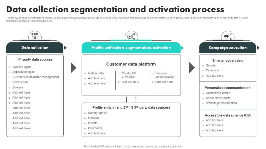 data_collection_segmentation_and_activation_process_customer_data_platform_adoption_process_slide01 Customer Data Platform pour le Retail