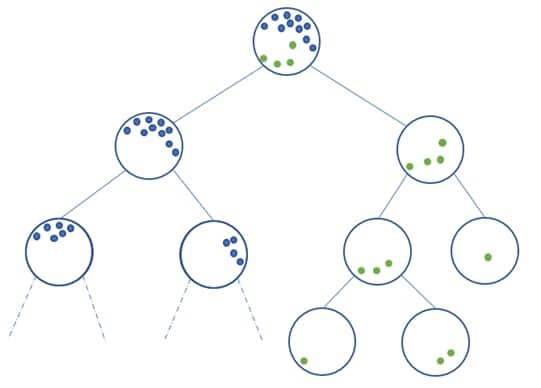 random forest methode AI Apprentissage des métriques de distance pour la détection d'anomalies